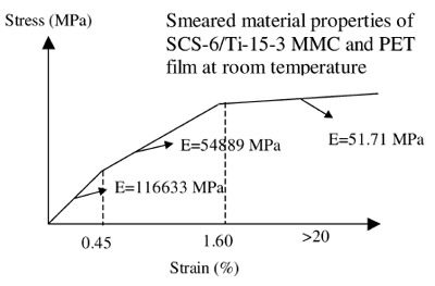 Figure 9 Material model for the elements in the PET film area, at room temperature figure 9
