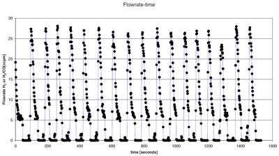 Figure 1 Flow rate of fuel [H<sub>2</sub> or H<sub>2</sub>/CO as a function of time with the membrane held between
the gas cylinder and inlet to the flow meter. figure 1