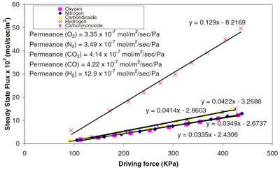 Figure 2 Steady state flux of carbon membranes to different gases a) H2 b) CO and CO2 c) O2 and N2 figure 2