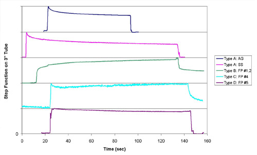 Flex Sensor Figure 2 - Sensor time-varying properties. - Each of several sensors is placed on a calibration tube for at least 30 seconds, and then stretched flat on a table in order to verify that a constant relationship exists between bend angle and measured resistance. Ideally, these curves should be flat but a significant time-varying decay renders most unusable for this application. This figure shows several representative curves for the three manufacturers evaluated. AG: Abrams-Gentile sensors, SS: SpectraSymbol sensors, FP: Flexpoint sensors (several types).