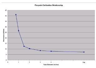 Flex Sensor Figure 3 - Resistance – bend relationship of the Flexpoint sensor. - The Flexpoint sensor has a nonlinear relationship between measured resistance and bend diameter, as found by measuring resistance for sensors wrapped around calibration tubes of different diameters. For illustration purposes, the relationship presented here is an average of several sensors; a separate relationship will be measured for each sensor used in the sensor glove.