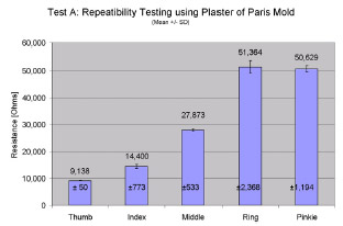 Flex Sensor Figure 5 - Repeatability testing of grip position. - Repeatability testing of one participant for the grip test (Test A). Means and standard deviations are shown. Mean values differ because each finger is in a different position when gripping the mold. Repeatability information is contained in the variation around the mean.
