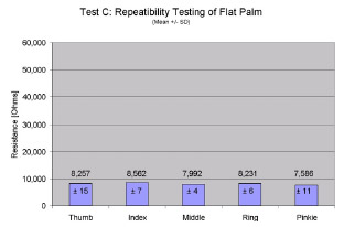 Flex Sensor Figure 6 - Repeatability testing of flat hand position. - Repeatability testing of one participant for the flat hand test (Test C). Means and standard deviations are shown. Mean values are similar because all fingers are straight when data collection occurs.