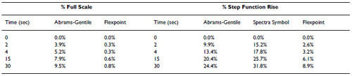 Flex Sensor Table 1: Sensor decay over time for three sensor types fixed over a 3-inch tube