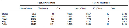 Flex Sensor Table 2: Variability in glove measurements for repeatability Tests A and C