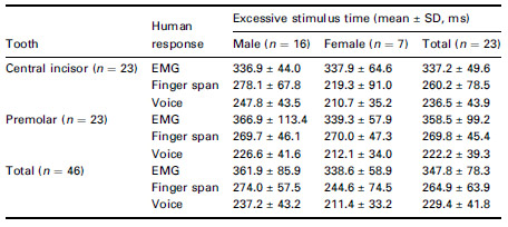 Flex Sensor Table 1 Excessive stimulus time measured by EMG, finger span and voice response, respectively ( 2 , 3 , 4 of Fig. 1)