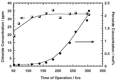 Fig. 11. Changes of chloride and peroxide concentrations in caustic
soda during the first 300 h of cell operation at 10 kA m<sup>-2</sup>. figure 11