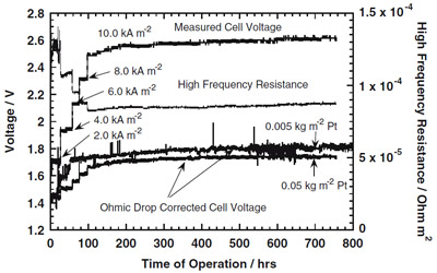 Fig. 2. Cell voltage, high frequency resistance and ohmic drop-corrected cell voltage in a typical long-term test of a 50 cm2 cell. figure 2