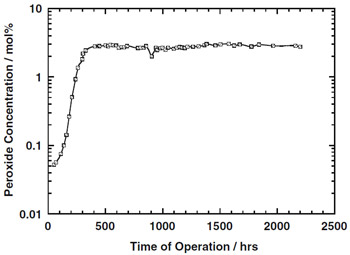 Fig. 4. Time effect on peroxide generation rate. Platinum loading:0.005 kg m<sup>-2</sup>. figure 4