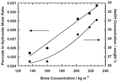 Fig. 5. Effect of brine concentration on peroxide generation rate and NaOH concentration. figure 5