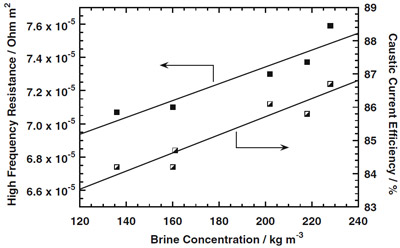 Fig. 6. Effect of brine concentration on membrane resistance and caustic current efficiency. figure 6