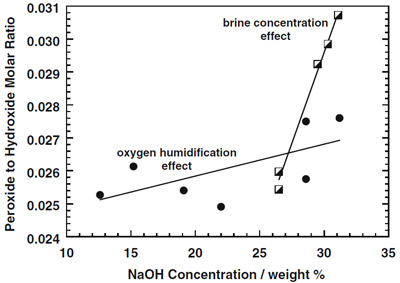 Fig. 7. Comparison of effects of oxygen stream humidification figure 7
