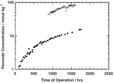 Fig. 8. Effect of the hydrophilic spacer on peroxide generation rate. figure 8