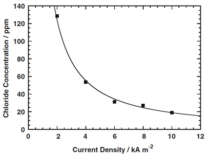 Fig. 9. Effect of current density on chloride concentration in caustic soda. figure 9