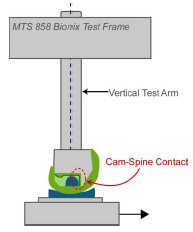 Biomechanics Figure 3-2: Deflection within the vertical testing arm occurred when the tibial post contacted the femoral cam and produced a transverse force on the testing arm.
