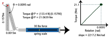 Biomechanics Figure 3-3: A spring scale and ruler were used to measure deflection within vertical testing arm. A linear torsional spring was used to represent this within the model.