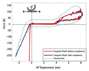 Biomechanics Figure 3-5: Experimentally-measured constraint force (dotted) for an anterior-posterior drawer test with a posterior substituting implant. A computer simulation including fixture compliance (blue) matched compared more favorably with experimental values, while a simulation without this compliance (red) demonstrated stark differences upon cam-spine interaction.