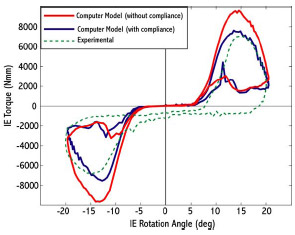 Biomechanics Figure 3-6: Experimentally-measured constraint torque (dotted) for an internal-external rotary laxity test with a posterior substituting implant. Computer simulations including fixture compliance (blue) compared more favorably to experimental results than did simulations without this compliance (red).