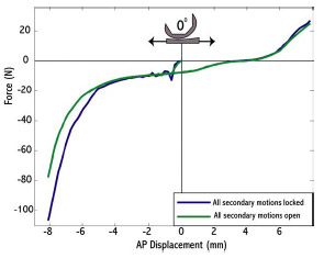 Biomechanics Figure 3-7: Computer model outputs of an anterior-posterior drawer test with two different locking configurations of secondary degrees of freedom. The simulation with complete freedom of secondary DOFs displayed decreased constraint as opposed to when all secondary motions were locked.