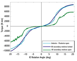 Biomechanics Figure 3-8: Computer model output of torque versus internal-external rotational angle for three different locking configurations of secondary degrees of freedom (varus-valgus, anterior-posterior, medial-lateral) of a cruciate retaining implant.