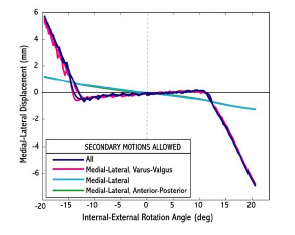Biomechanics Figure 3-9: Medial-lateral (ML) displacements plotted as a function of internal-external rotation angle. The combination of secondary motions allowed affected the patterns and magnitudes ML displacements.