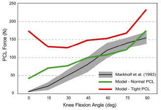 Biomechanics Figure 4-4: Model PCL force as the result of a posterior 50N force was computed for normal and tight ligament values at each flexion. Model output was compared to experimental values (Markholf et al., 1993).