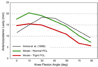 Biomechanics Figure 4-5: AP laxity simulations of a tight PCL reduced displacements by an average over 3.5mm across all flexion angles. A normally tensioned PCL produced comparable results to those reported by Arima et al. (1998) for angles above 30º.
