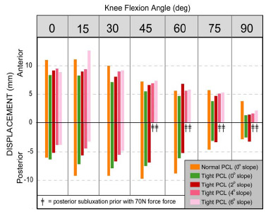 Biomechanics Figure 4-7: Increasing posterior tibial slope was effective at increasing anterior laxity across all flexion angles with a condylar tibial insert. The potential for posterior instability occurred for flexion angles of 45º and higher with 4º and 6º tibial slopes.
