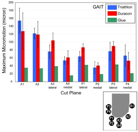 Biomechanics Figure 6-6: Mean maximum micromotions were not statistically significant between knee designs at any flexion angle for gait simulations. More variability was noticed within Triathlon results as opposed to Duracon.