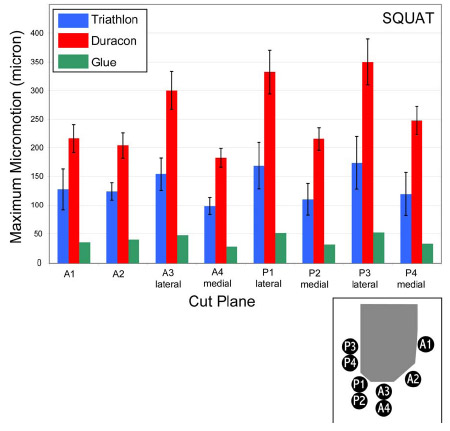 Biomechanics Figure 6-7: Mean maximum micromotions for a squatting simulation were significantly larger for Duracon as compared to Triathlon. Statistical significance was found between the designs at every cut plane (p < 0.01).