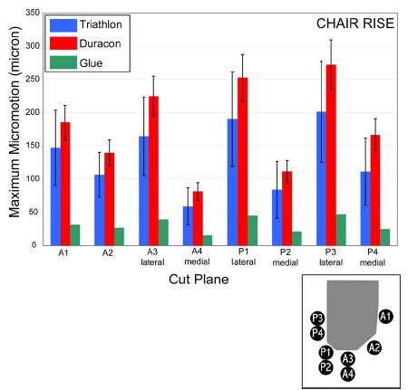 Biomechanics Figure 6-8: Mean maximum micromotions for a chair rise simulation were similar for both knee designs.