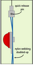 Biomechanics Figure C-2: Nylon webbing was “doubled-up” to better match physiological characteristics of the quadriceps tendon and the patellar tendon. This arrangement allowed a quick release pin to facilitate the changing of patellar design.