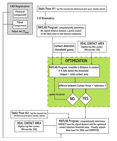 Biomechanics Figure D-1: Flowchart outlining the steps necessary for validating a computational contact method.