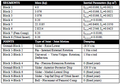 Biomechanics Table 3-1: Computer model segment and joint parameters.