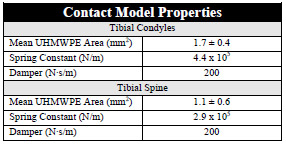 Biomechanics Table 3-2: Properties of spring-damper model used to model the viscoelastic behavior of UHMWPE.
