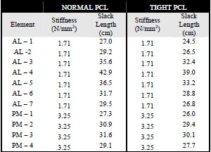 Biomechanics Table 4-2: Stiffness constants (N/mm²), elastic modulus, and slack lengths (cm) are provided for elastic elements representing the anterolateral (7 elements) and posteromedial (4 elements) bundles for both normal and tight PCL simulations.