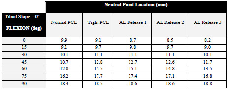 Biomechanics Table 4-3: Neutral point locations (mm) for a condylar tibial insert with 0º posterior slope with a normal and tight PCL, and three treatments of the AL bundle (2/7, 4/7, and full release).