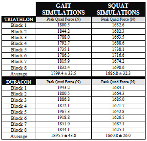 Biomechanics Table 6-1: Mean peak quadriceps force and the angle at peak force were averaged across five gait and five squat trials for every foam block. Total mean values standard deviations were then computed across knee design for both simulations.
