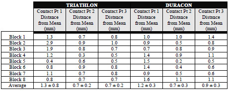 Biomechanics Table 6-2: Mean location was computed for all three contact points using data from eight foam blocks. The distance from this mean location was computed for each block and presented in the table. All contact points were repeatable located within an average of less than 1mm.