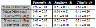 Biomechanics Table A-1: Repeatability values of the registration methodology are reported for three wanding trial sets Each set of trials produced a 4x4 transformation matrix between the CAD CS and the local CS. Differences between origins and angular differences were computed and averaged for every combination.