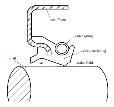 Schematic of the lip seal figure 1