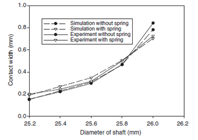 Comparison between the results on the width of contact zone of
simulation and experiment figure 10