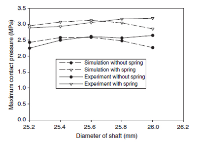Comparison between the results on the maximum contact
pressure of simulation and experiment figure 11