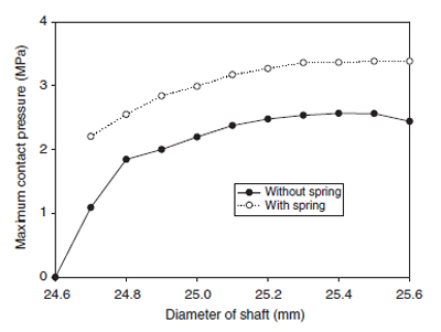 Maximum contact stress for shafts with different diameters figure 4