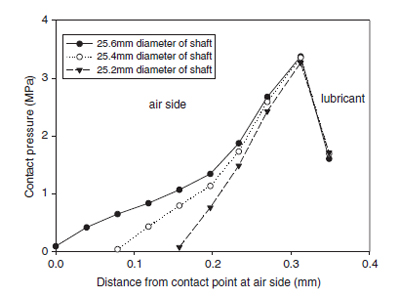 Profiles of contact pressure for lip seal mated with shafts of three different diameters. The seal was installed with grater spring figure 5