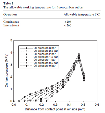 Contact pressure profiles for seal mated with 25.4mm shaft and
endured different oil pressures in the lubricant compartment figure 7