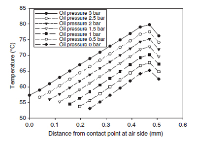 Temperature profiles at the contact zone for the seal mated with 25.4mm shaft. The coefficient of friction 0.04 was used by considering the oil film lubrication between the lip and shaft figure 8