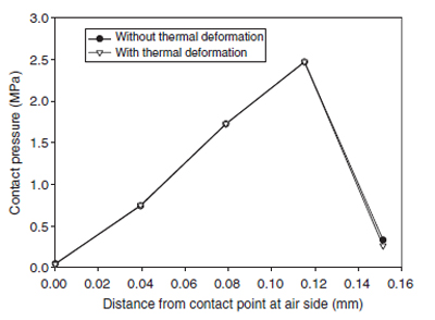 The profile of contact pressure with/without considering the thermal deformation. The seal without garter spring was mated with 25.2mm shaft figure 9
