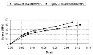 Figure 3. True stress/true strain conventional and highly crosslinked UHMWPE. Figure 3. True stress/true strain conventional and highly crosslinked UHMWPE.
