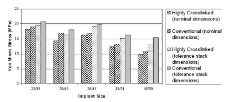 Figure 8. FEA results: nominal and tolerance stack adverse dimensions contact pressure–head/liner interface (FEA and Fuji Film). Figure 8. FEA results: nominal and tolerance stack adverse dimensions contact pressure–head/liner interface (FEA and Fuji Film).